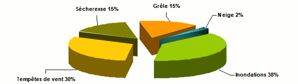 agricultural risks Tunisia