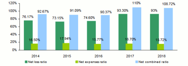 Tawuniya net ratios 2018