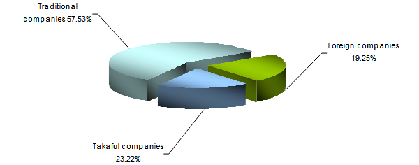 Bahrain insurance market