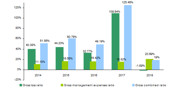cash assurances ratios