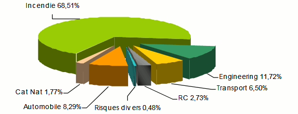 cash assurances chiffre d affaires