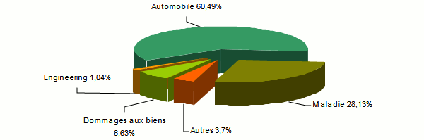 malath chiffre affaires