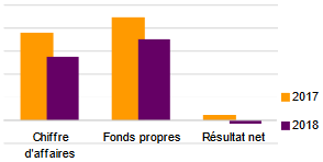 Prima Re indicateurs
