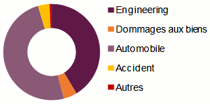 ACR Retakaful MEA chiffre d affaires