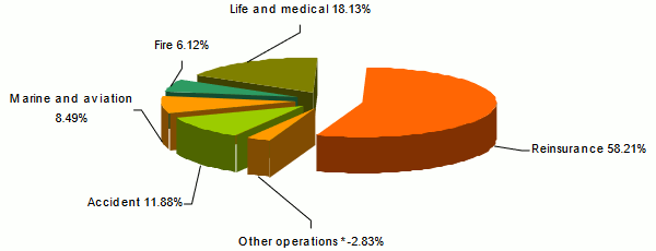 Al Ahleia Insurance Company GWP