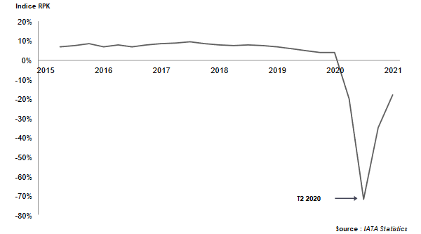 volume transport aerien 2020