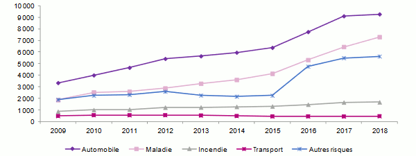 Non-life insurance India Premiums