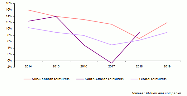 african reinsurers Return on equity