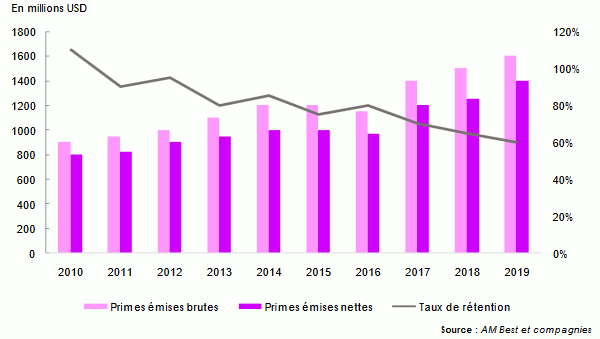 reassureurs afrique primes