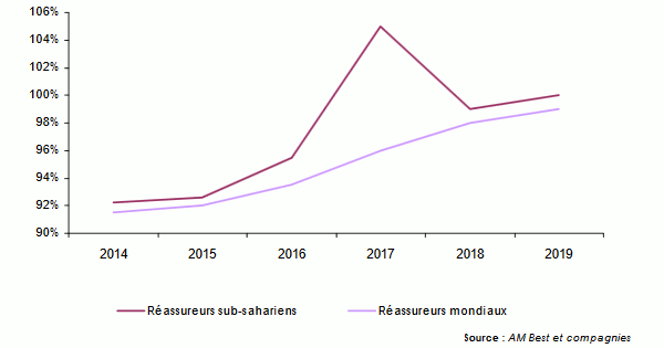 réassureurs africains ratios combinés