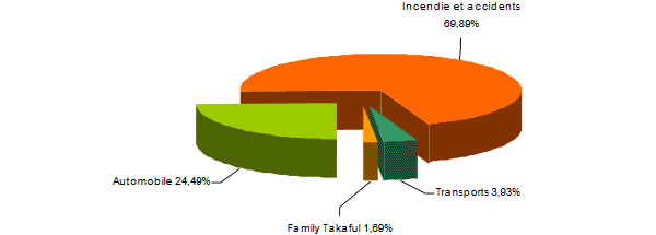 GIG Bahrain chiffre daffaires