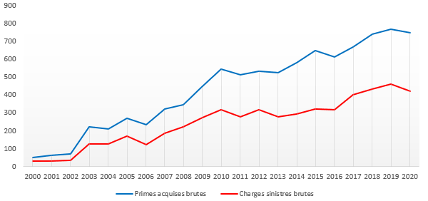 Africa re total primes non vie