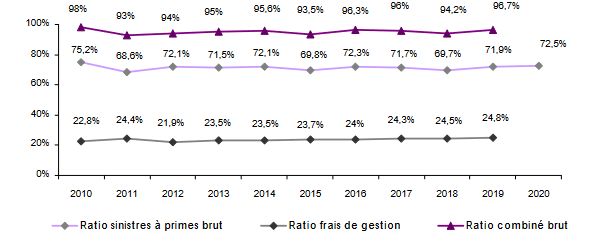 Assurance dommages France