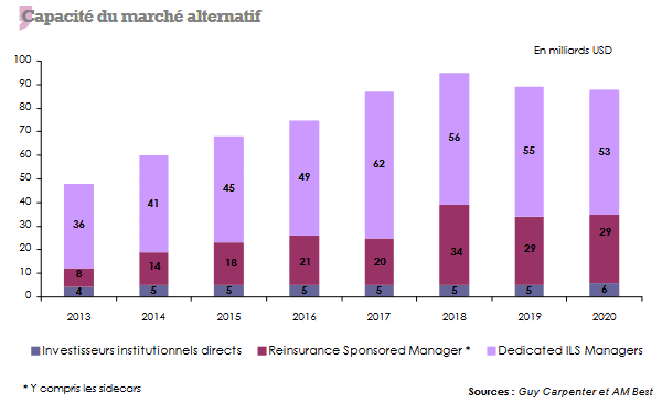 capacite reassurance alternative