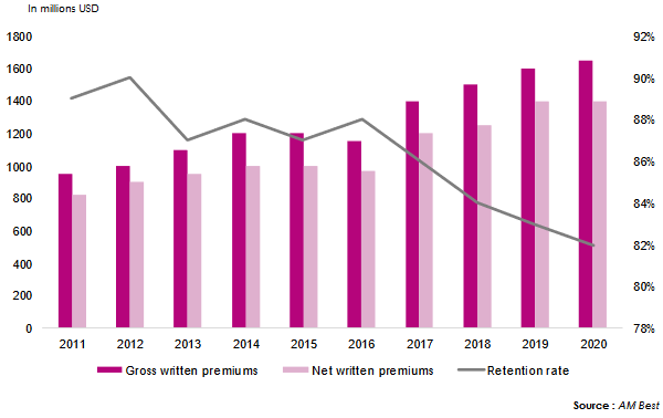 premiums retention rates reinsurers