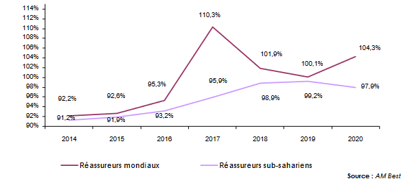 Marche Afrique sub-saharienne ratios combines