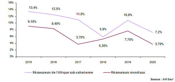 Marché Afrique sub-saharienne retour sur capitaux