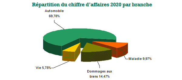 Al Rajhi Takaful chiffre d’affaires