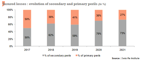 natural disasters insured losses