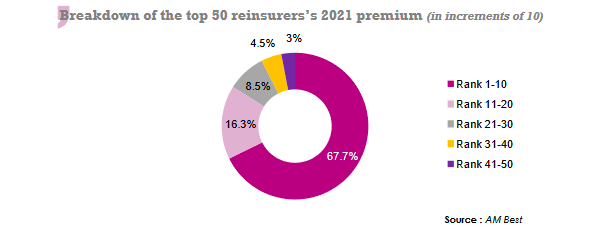 reinsurance market concentration