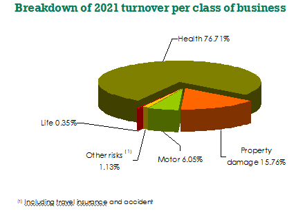 Tawuniya turnover 2021