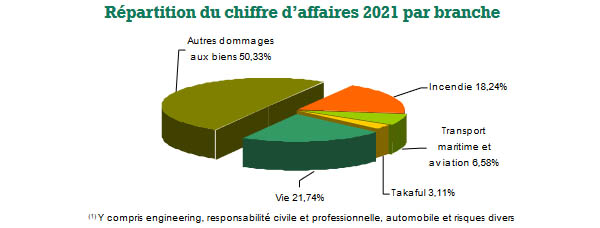 Kuwait Re chiffre affaires