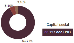 Kuwait Re capital social