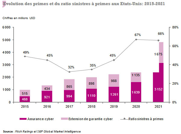 cyberassurance primes Etats-Unis