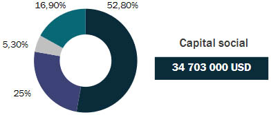 Tunis re capital social