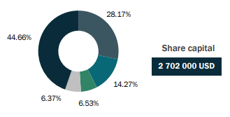 Zambia Re actionnariat