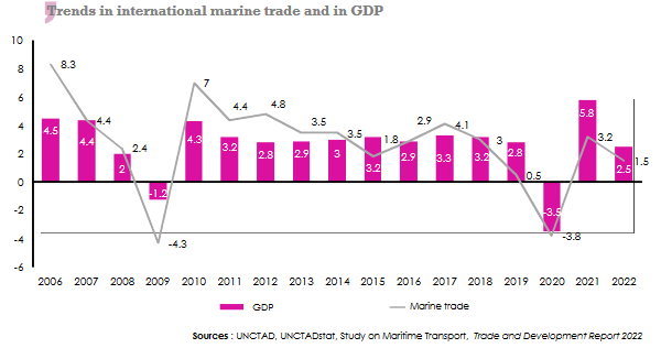 international maritime trade