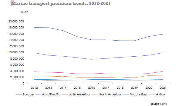 marine transport premium