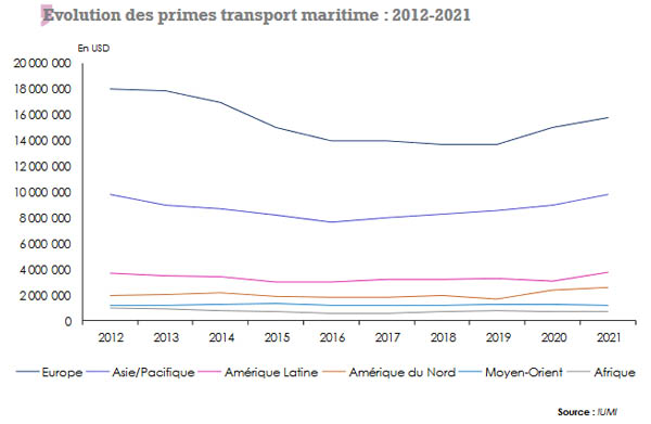 primes transport maritime